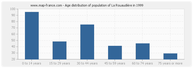 Age distribution of population of La Rouaudière in 1999